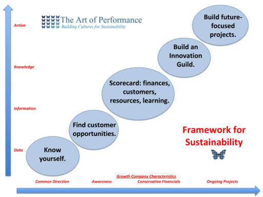 Chart showing the art of performance framework for stability